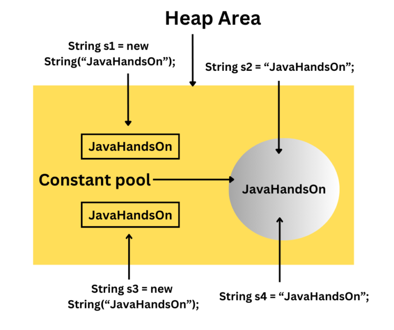 String in Java - JAVAHANDSON