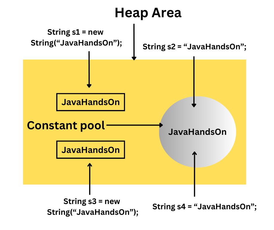 String Literal Vs String Object