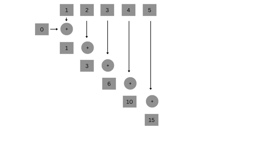 reduce in java 8 streams