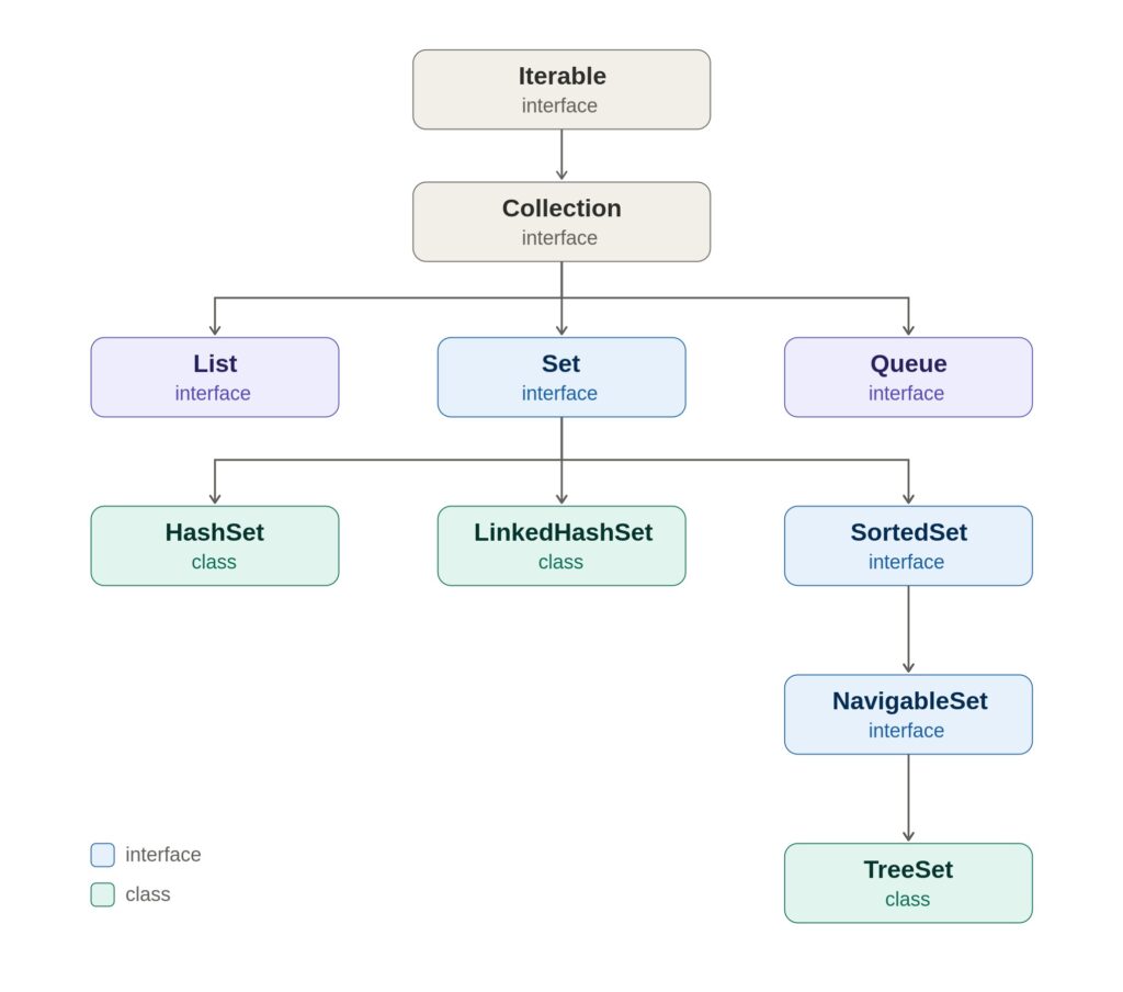 set collection hierarchy