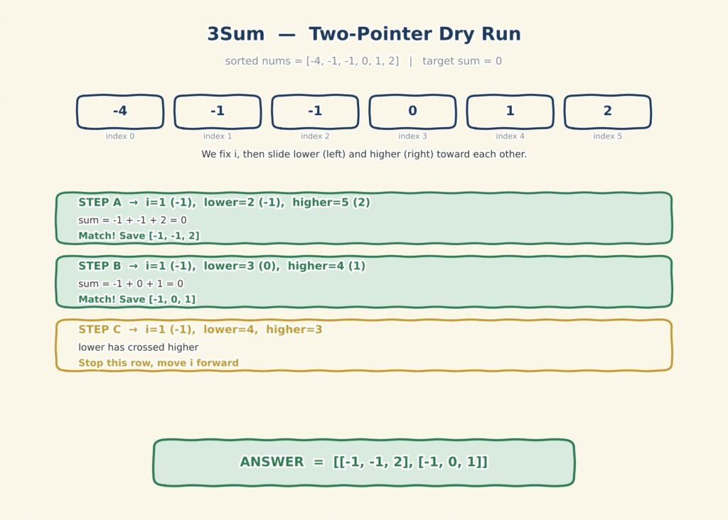 3Sum two-pointer approach in Java DSA