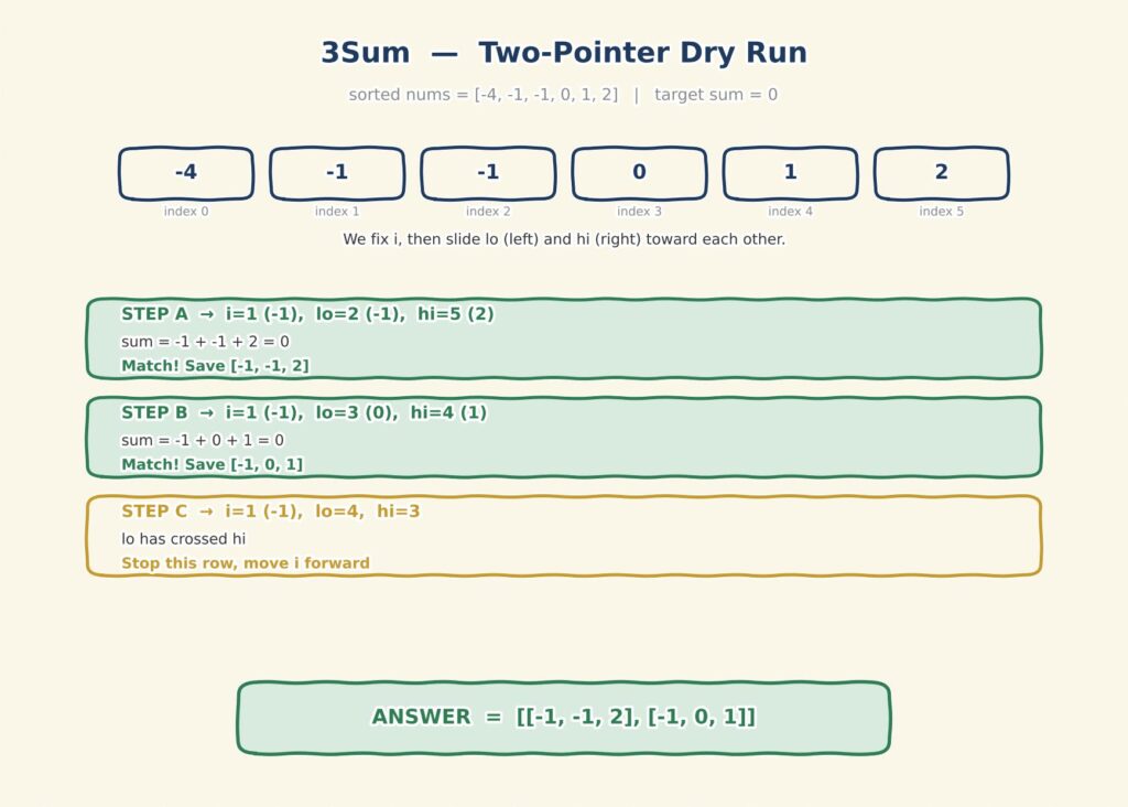 Pen and paper dry run of the 3Sum two-pointer approach in Java