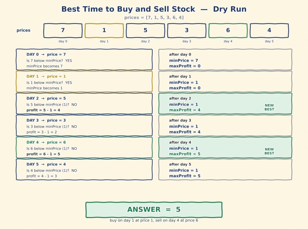 Pen and paper dry run of the Best Time to Buy and Sell Stock one-pass scan in Java