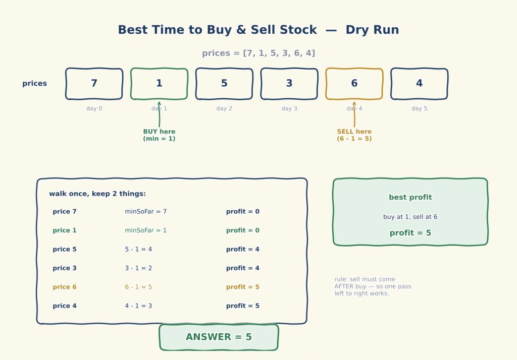 Best Time to Buy and Sell Stock