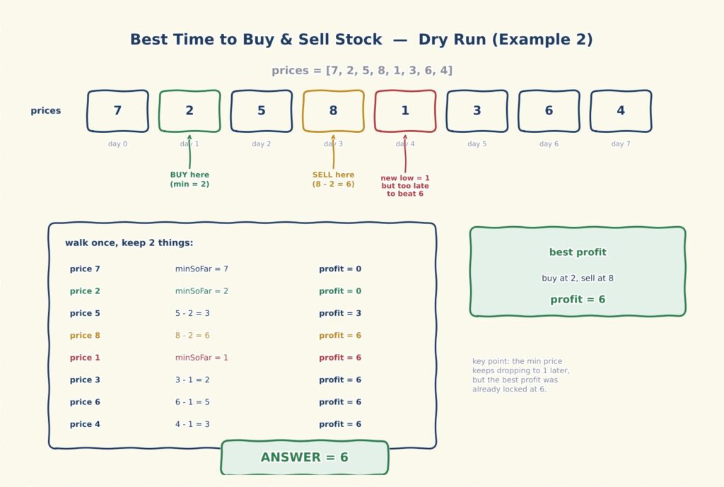 Best Time to Buy and Sell Stock dsa