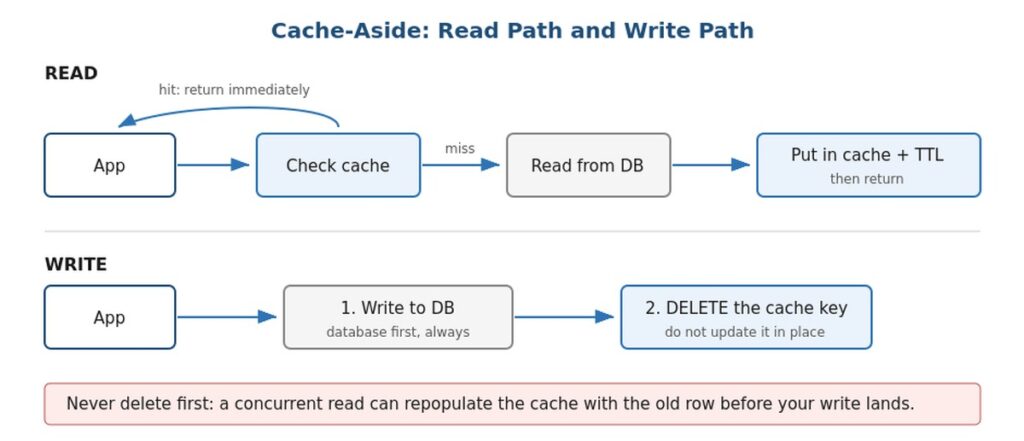 Sequence diagram of cache-aside showing a read path with cache lookup, database fallback and cache population, plus a write path that updates the database and deletes the cache key