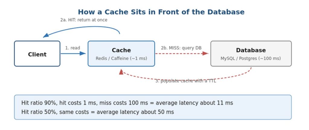 Diagram showing a client request hitting the cache first, with a cache hit returning immediately and a cache miss falling through to the database