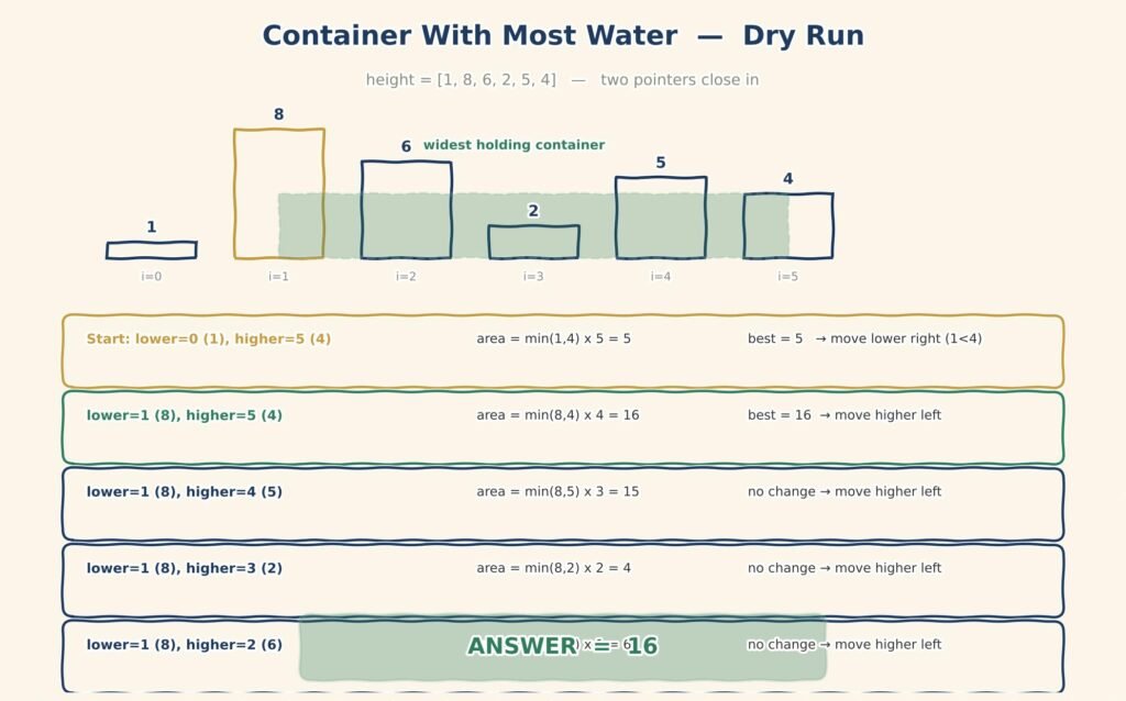 Container With Most Water two-pointer approach in Java dsa