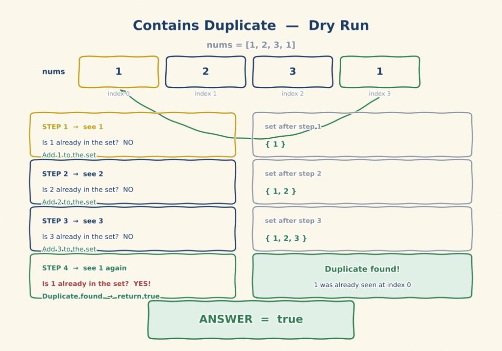 Contains Duplicate HashSet approach in Java