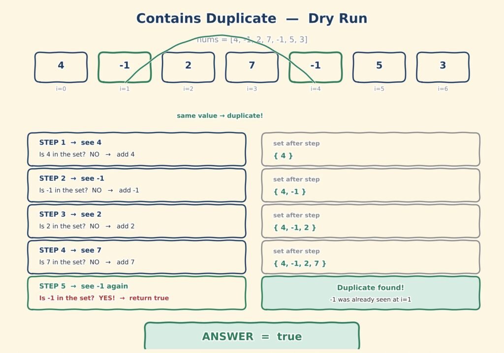 Contains Duplicate HashSet approach in Java dsa