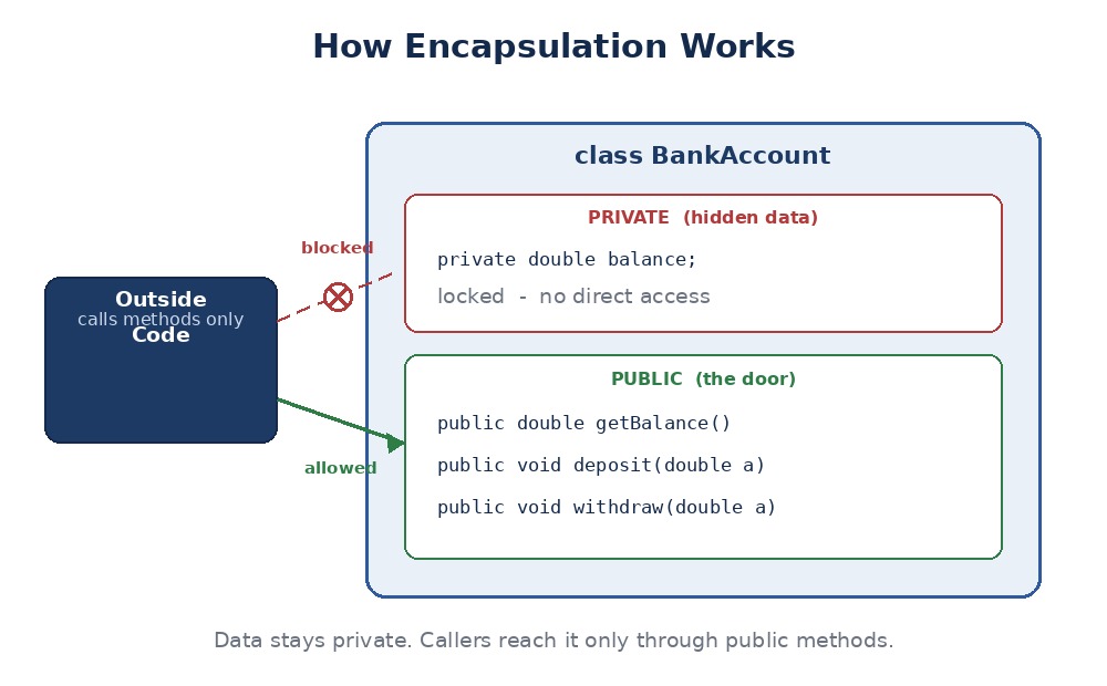 encapsulation in java