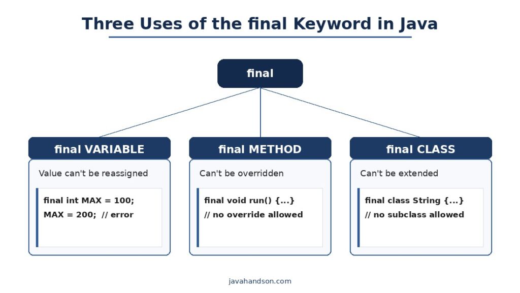final-keyword-uses