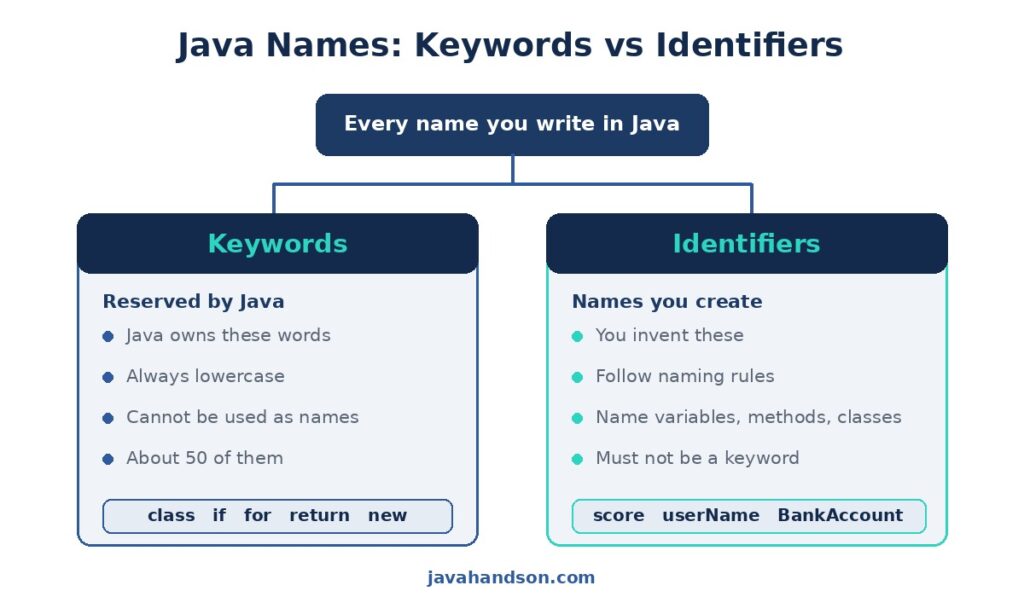Keywords and Identifiers in Java