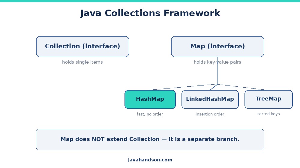 hashmap in java