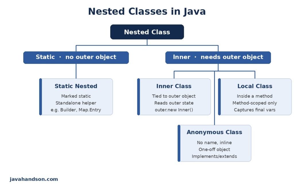nested classes in Java