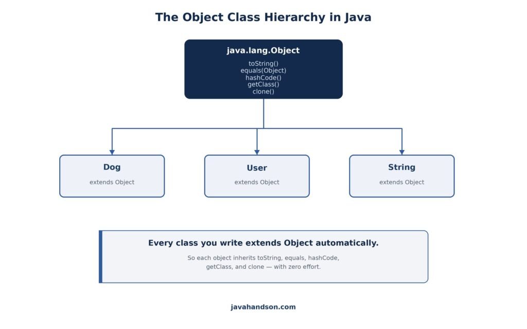 Object class hierarchy in java
