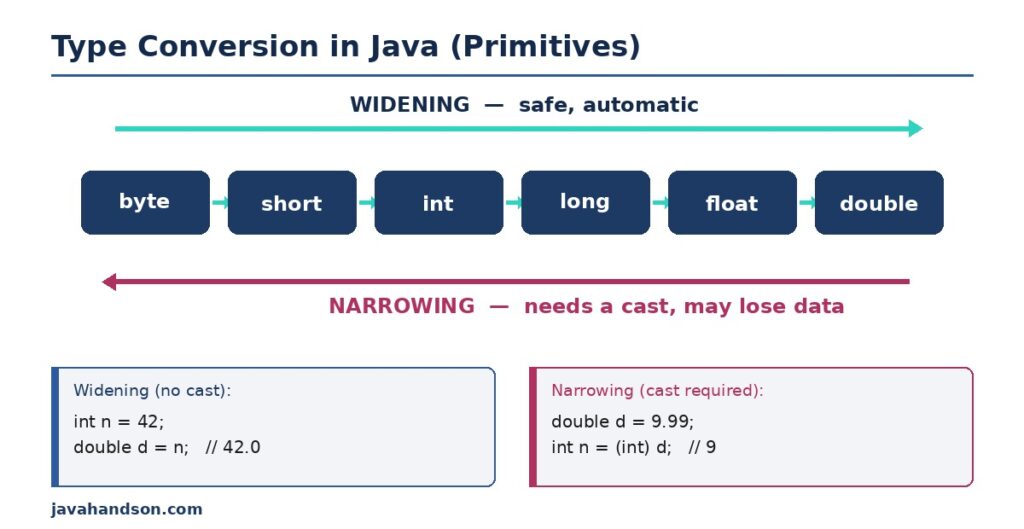 type conversion in java