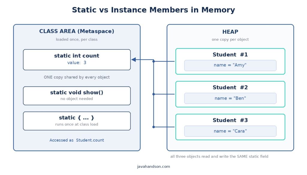 static vs instance memory in java