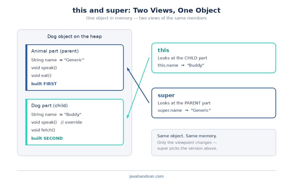 this and super keywords in Java
