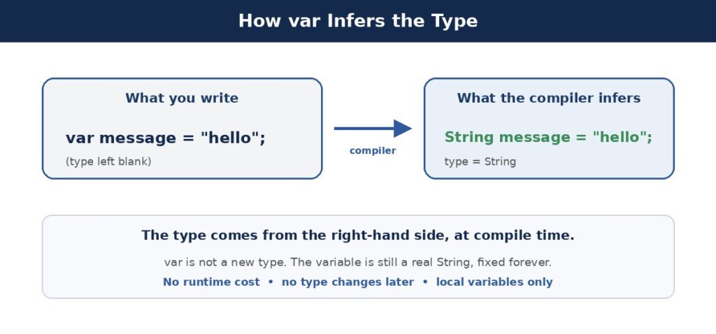 var in java lets the compiler infer the type from the right-hand side, so you write the type only once