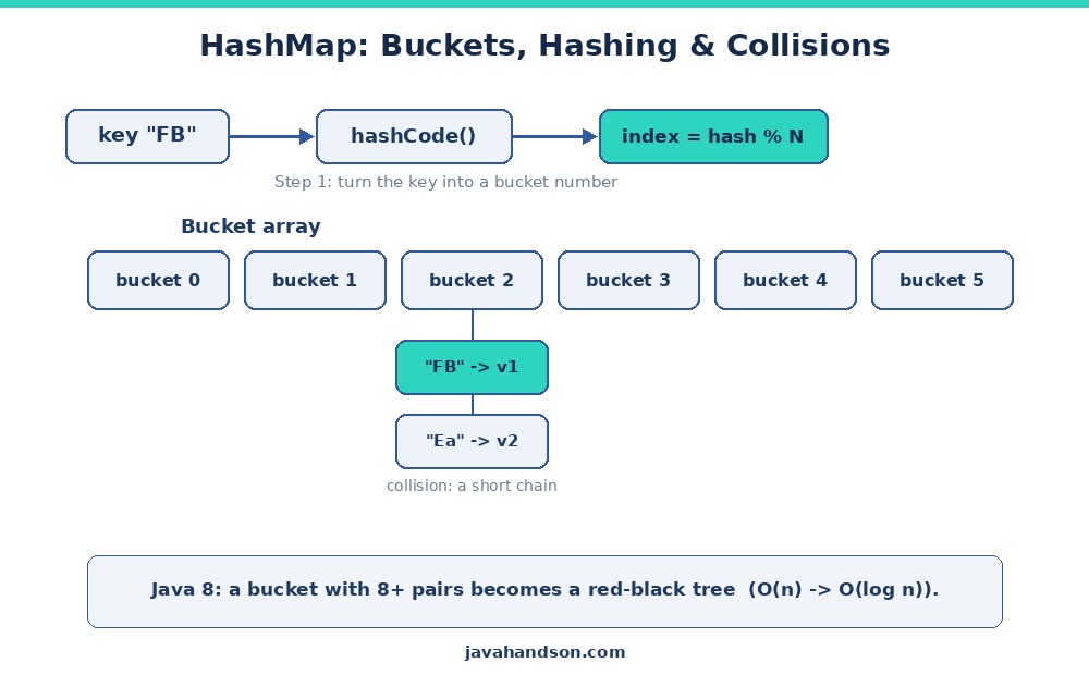 hashmap bucket