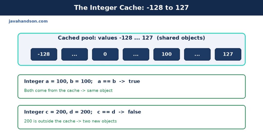 Values from -128 to 127 come from the Integer cache and share objects. Values outside it get fresh objects