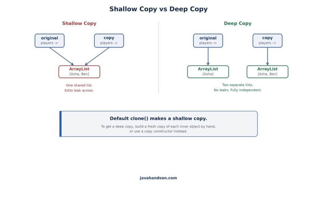 shallow vs deep copy in java