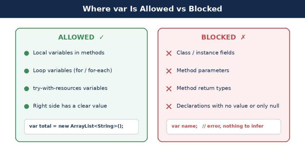 var is allowed for local variables but blocked for fields, parameters, and return types
