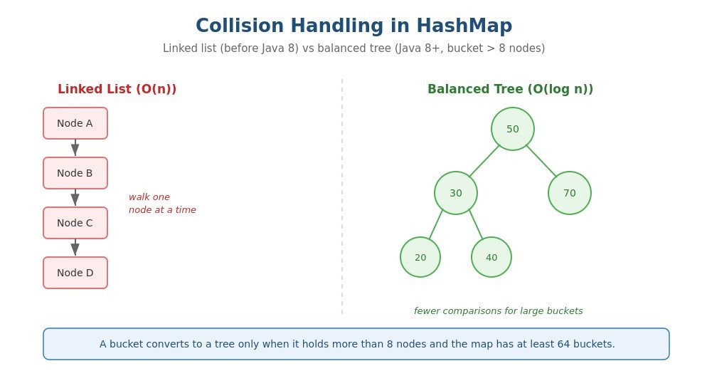 HashMap collision handling in Java