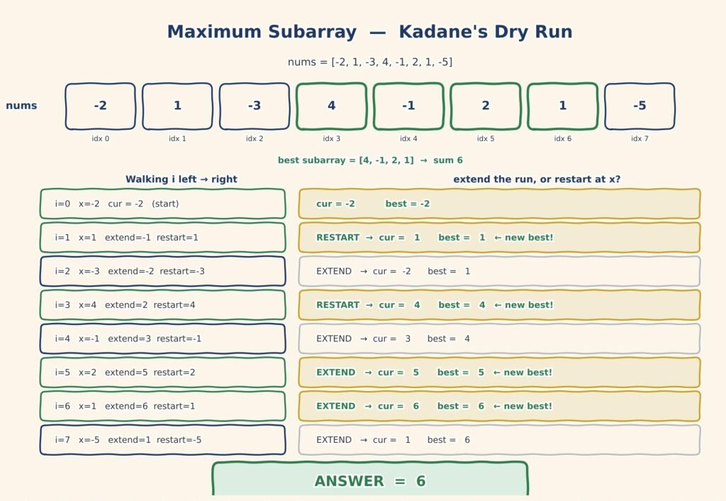 dry run of Kadane’s algorithm in Java dsa