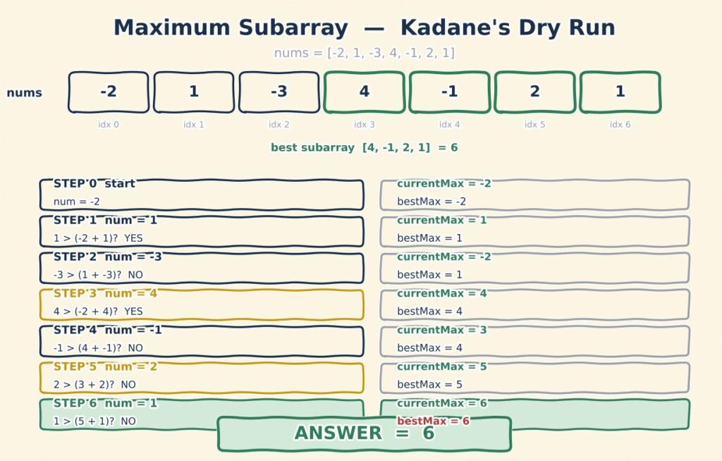 Kadane's maximum subarray