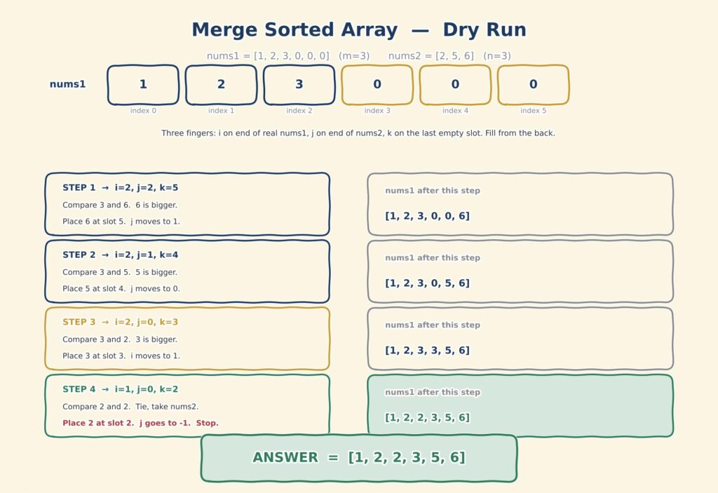 Pen and paper dry run of the Merge Sorted Array merge-from-back approach in Java dsa