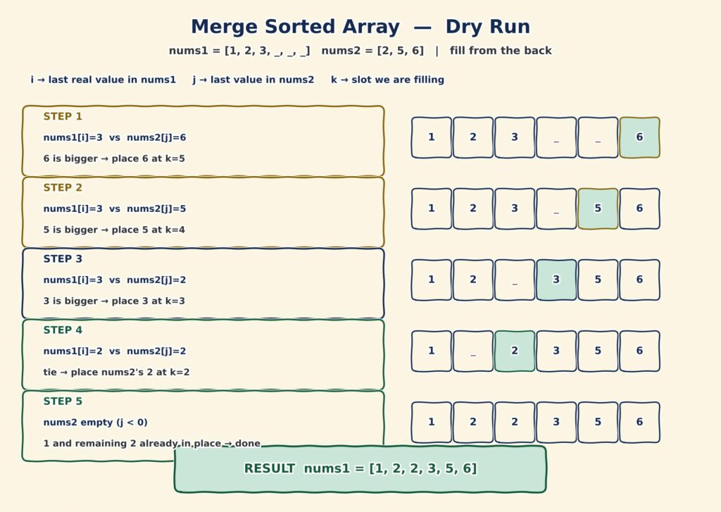 Merge Sorted Array three-pointer approach in Java
