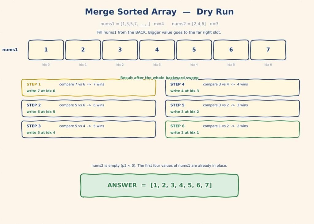merge sorted array in java dsa