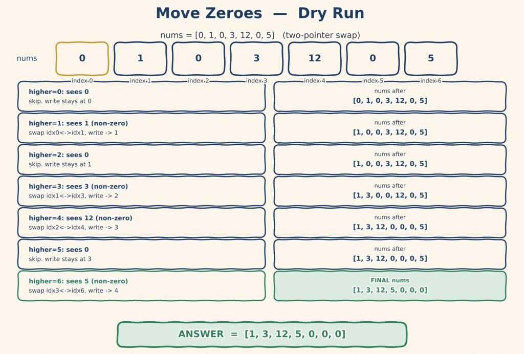 Move Zeroes two-pointer approach in Java DSA