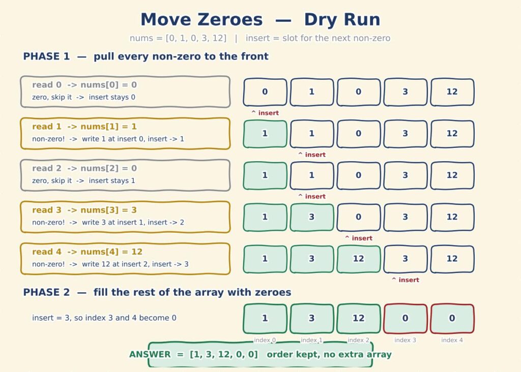 move zeroes in java dsa