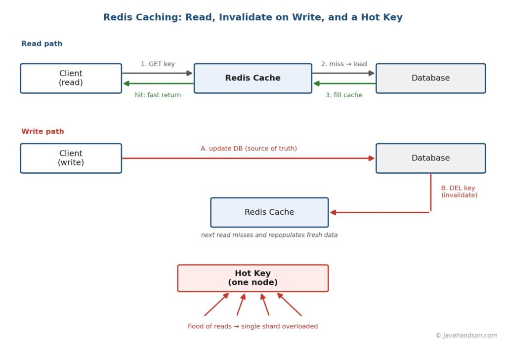 Diagram showing a read hitting Redis first, a write updating the database and then invalidating the cache key, and a hot key receiving far more traffic than other keys on a single Redis node