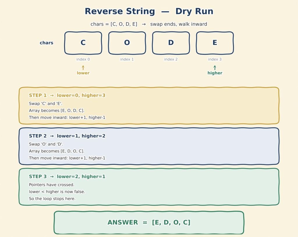 Reverse String two-pointer approach in Java dsa