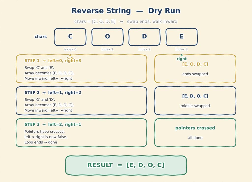 Pen and paper dry run of the Reverse String two-pointer approach in Java DSA