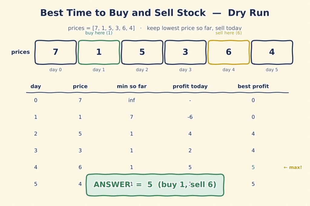 Best Time to Buy and Sell Stock in Java dsa