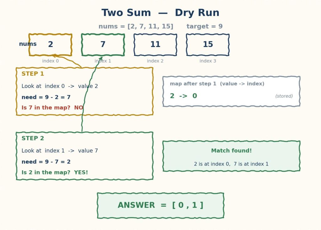 Pen and paper dry run of the Two Sum HashMap approach in Java, tracing the seen map and the returned index pair