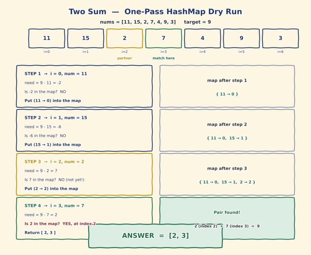Pen and paper dry run of the Two Sum one-pass HashMap approach in Java