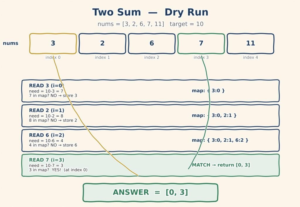 Two Sum one-pass HashMap in Java DSA