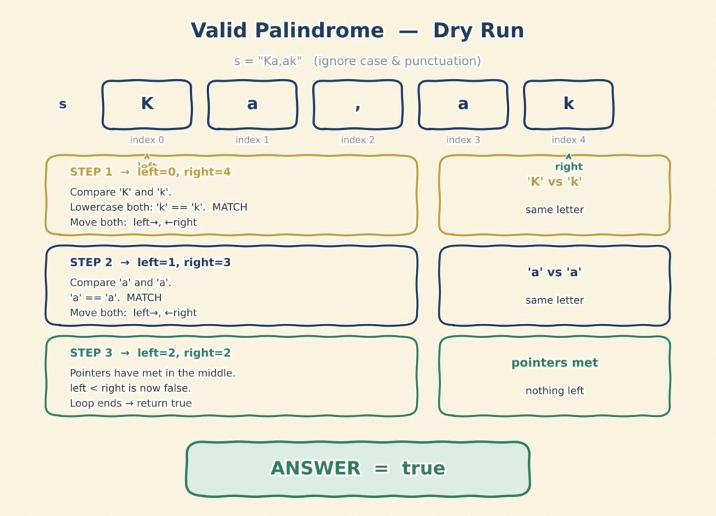 Valid Palindrome two-pointer approach in Java dsa