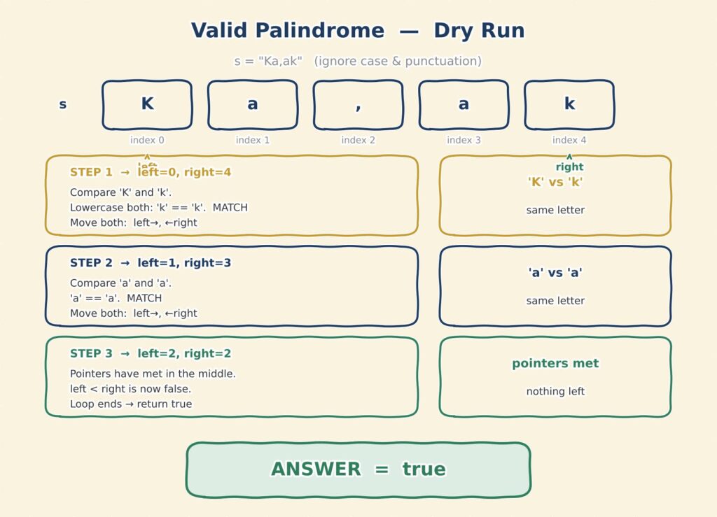 Pen and paper dry run of the Valid Palindrome two-pointer approach in Java dsa
