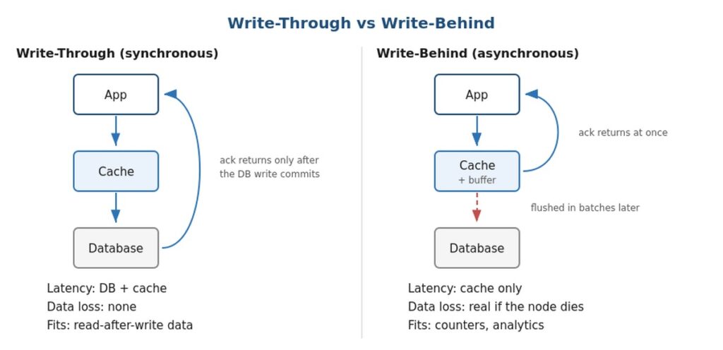 Side-by-side diagram comparing write-through, where the cache writes to the database synchronously, with write-behind, where writes are queued and flushed asynchronously