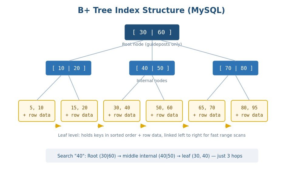 database indexing in MySQL - Diagram of a B+ tree index showing root node, internal nodes and linked leaf nodes storing sorted keys in a database