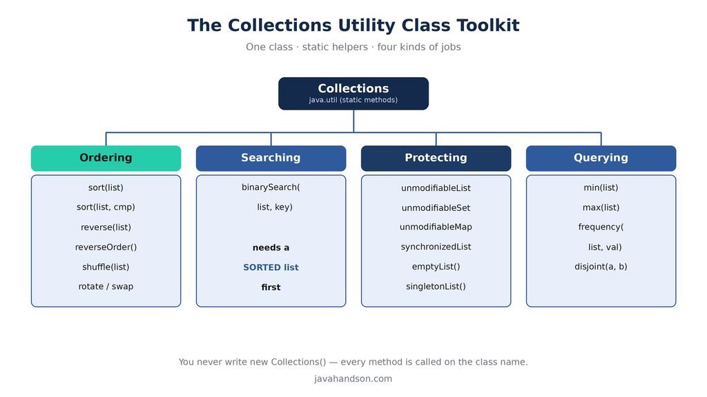 Collections Utility Class