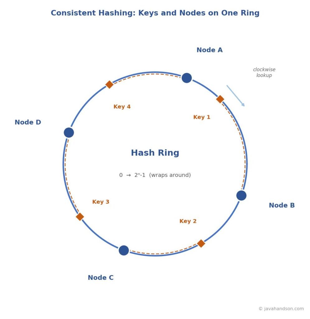 Consistent hashing ring diagram with four nodes and four keys, dashed arrows showing each key assigned clockwise to its owning node