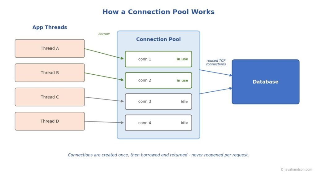 Diagram showing application threads borrowing reusable connections from a connection pool that maintains persistent connections to the database